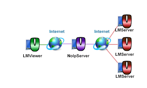 Scheme of a connection via NoIPServer
